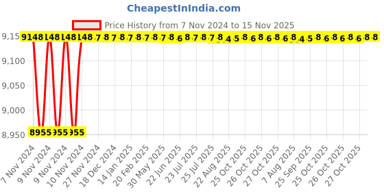 moglix.com Crompton Aquagold 1HP Self Priming Pump, Head: 6-33 m crompton Price History Graph from 7 Nov 2024 to 14 Nov 2025
