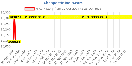 moglix.com Crompton Aquagold 1HP Self Priming Pump, Head: 6-36 m crompton Price History Graph from 27 Oct 2024 to 25 Oct 2025