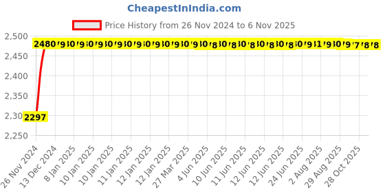 moglix.com Crompton Astra Neo 25W Street Lighting, LSTS-25-CDL/NL-M crompton Price History Graph from 26 Nov 2024 to 6 Nov 2025
