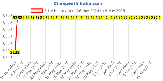 moglix.com Crompton Astra Neo 30W Street Lighting, LSTS-30-CDL/NL-M crompton Price History Graph from 26 Nov 2024 to 6 Nov 2025