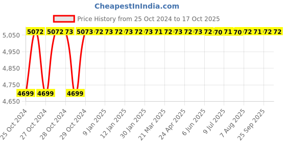 moglix.com Crompton Aura-I 36W Cool White Indoor Lighting, CCR-127-36-57-SL-NWH crompton Price History Graph from 25 Oct 2024 to 16 Oct 2025