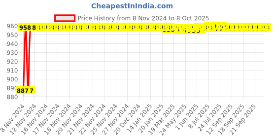 moglix.com Crompton Bright Iinea 20W Indoor Lighting, CCS-100-20-65-HL2-DP-NWH crompton Price History Graph from 8 Nov 2024 to 8 Oct 2025