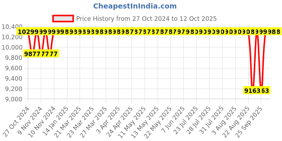 moglix.com Crompton CBM 0.5HP Monoblock Pump, CMB052SV, Head: 5-40 m crompton Price History Graph from 27 Oct 2024 to 12 Oct 2025
