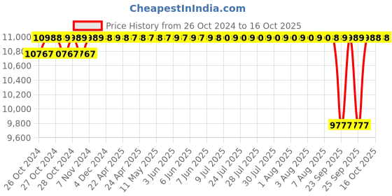 moglix.com Crompton CBM 0.5HP Monoblock Pump, CMB05N, Head: 6-24 m crompton Price History Graph from 26 Oct 2024 to 15 Oct 2025
