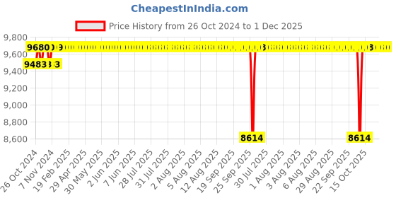 moglix.com Crompton CBM 0.5HP Monoblock Pump, CMB05NV, Head: 6-24 m crompton Price History Graph from 26 Oct 2024 to 1 Dec 2025