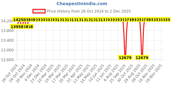 moglix.com Crompton CBM 1HP Monoblock Pump, CMB10N, Head: 6-39 m crompton Price History Graph from 26 Oct 2024 to 2 Dec 2025