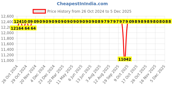 moglix.com Crompton CBM 1HP Monoblock Pump, CMB10NV, Head: 6-39 m crompton Price History Graph from 26 Oct 2024 to 3 Dec 2025