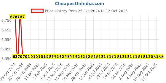 moglix.com Crompton Cleanlux I 1x1 Ft 24W Bottom Opening Clean Room LED Luminaire, LCBOR-24-CDL crompton Price History Graph from 25 Oct 2024 to 12 Oct 2025