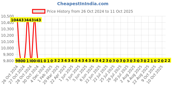 moglix.com Crompton Cleanlux I 2x2 Ft 40W Bottom Opening Clean Room LED Luminaire, LCBOR-40-CDL crompton Price History Graph from 26 Oct 2024 to 11 Oct 2025