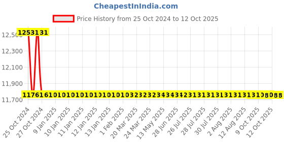 moglix.com Crompton Cleanlux I 2x2 Ft 50W Bottom Opening Clean Room LED Luminaire, LCBOR-50-CDL crompton Price History Graph from 25 Oct 2024 to 12 Oct 2025