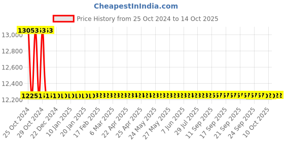 moglix.com Crompton Cleanlux I 2x2 Ft 60W Bottom Opening Clean Room LED Luminaire, LCBOR-60-CDL crompton Price History Graph from 25 Oct 2024 to 13 Oct 2025