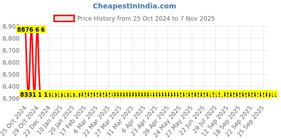 moglix.com Crompton Cleanlux IV 1x1 Ft 24W Top Opening Clean Room LED Luminaire, LCTOR-24-CDL crompton Price History Graph from 25 Oct 2024 to 7 Nov 2025
