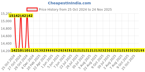 moglix.com Crompton Cleanlux IV 2x2 Ft 50W Top Opening Clean Room LED Luminaire, LCTOR-50-CDL crompton Price History Graph from 25 Oct 2024 to 23 Nov 2025