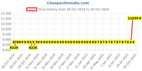 moglix.com Crompton CMB 0.5HP Heavy Duty Slow Speed Pump, CGCMB05DX crompton Price History Graph from 28 Oct 2024 to 26 Oct 2025