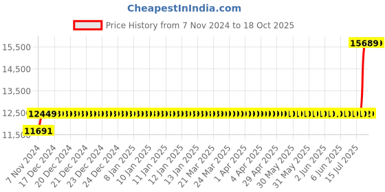 moglix.com Crompton CMB 1HP Heavy Duty Slow Speed Pump, CGCMB10DX crompton Price History Graph from 7 Nov 2024 to 17 Oct 2025