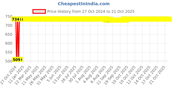 moglix.com Crompton Cool Day Light 2835 LED Galaxy Strip Light, LSTGL20-CDL crompton Price History Graph from 27 Oct 2024 to 18 Oct 2025