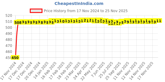 moglix.com Crompton Crysta 16W Batten &a; LED Tubes, LGT8-16-865-2 crompton Price History Graph from 17 Nov 2024 to 24 Nov 2025