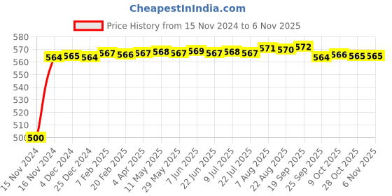 moglix.com Crompton Crysta 20W Batten &a; LED Tubes, LGT8-20-865-2 crompton Price History Graph from 15 Nov 2024 to 6 Nov 2025