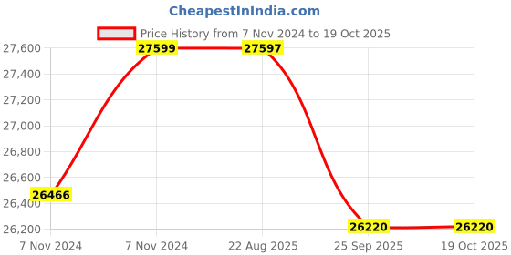 moglix.com Crompton CVM 0.8HP Vertical Residential Pump, CVMO1-9C, Head: 25-54 m crompton Price History Graph from 7 Nov 2024 to 19 Oct 2025