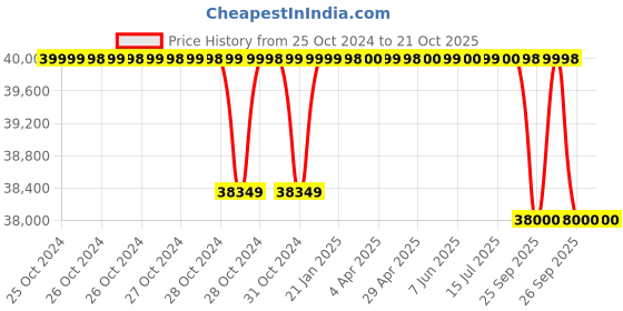 moglix.com Crompton CVM 1.5HP Vertical Residential Pump, CVMO1-19C, Head: 56-112 m crompton Price History Graph from 25 Oct 2024 to 19 Oct 2025