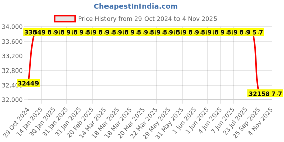 moglix.com Crompton CVM 1.5HP Vertical Residential Pump, CVMO2-11C, Head: 35-92 m crompton Price History Graph from 29 Oct 2024 to 4 Nov 2025