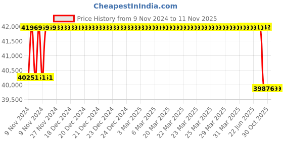 moglix.com Crompton CVM 2HP Vertical Residential Pump, CVMO2-15C, Head: 45-127 m crompton Price History Graph from 9 Nov 2024 to 9 Nov 2025