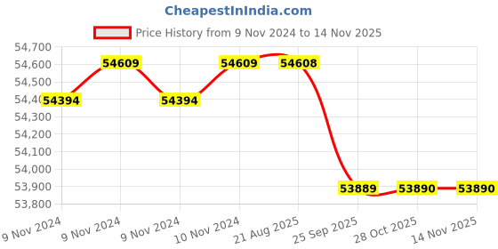 moglix.com Crompton CVM 3HP Vertical Residential Pump, CVM2-18C, Head: 78-154 m crompton Price History Graph from 9 Nov 2024 to 13 Nov 2025