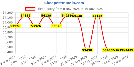 moglix.com Crompton CVM 4HP Three Phase Vertical Residential Pump, CVM4-16C, Head: 74-144 m crompton Price History Graph from 8 Nov 2024 to 15 Nov 2025