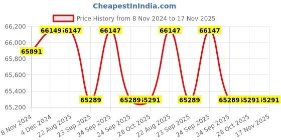 moglix.com Crompton CVM 5.5HP Three Phase Vertical Residential Pump, CVM4-19C, Head: 86-174 m crompton Price History Graph from 8 Nov 2024 to 16 Nov 2025