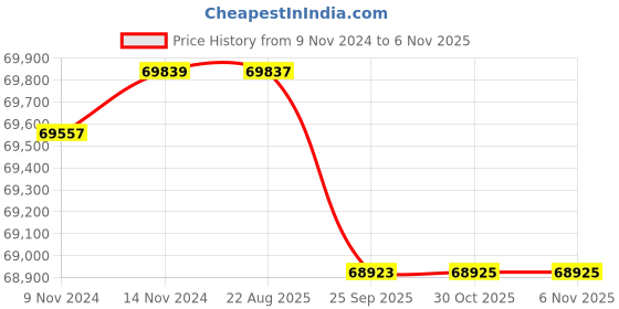 moglix.com Crompton CVM 5.5HP Three Phase Vertical Residential Pump, CVM4-22C, Head: 105-197 m crompton Price History Graph from 9 Nov 2024 to 5 Nov 2025