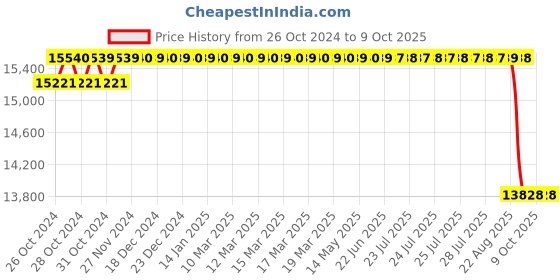 moglix.com Crompton DBM 1HP Monoblock Pump, DMB10ACSL, Head: 18-45 m crompton Price History Graph from 26 Oct 2024 to 8 Oct 2025