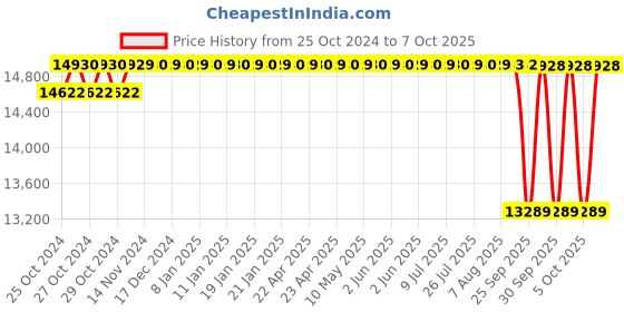 moglix.com Crompton DBM 1HP Monoblock Pump, DMB10DCSL, Head: 18-45 m crompton Price History Graph from 25 Oct 2024 to 7 Oct 2025