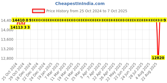 moglix.com Crompton DBM 1HP Three Phase Monoblock Pump, DMB10DGL, Head: 18-45 m crompton Price History Graph from 25 Oct 2024 to 7 Oct 2025