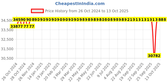 moglix.com Crompton DBM 2HP Monoblock Pump, DMTJ24, Head: 10-55 m crompton Price History Graph from 26 Oct 2024 to 13 Oct 2025