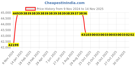 moglix.com Crompton DBM 3HP Monoblock Pump, DMB30, Head: 9-45 m crompton Price History Graph from 9 Nov 2024 to 12 Nov 2025