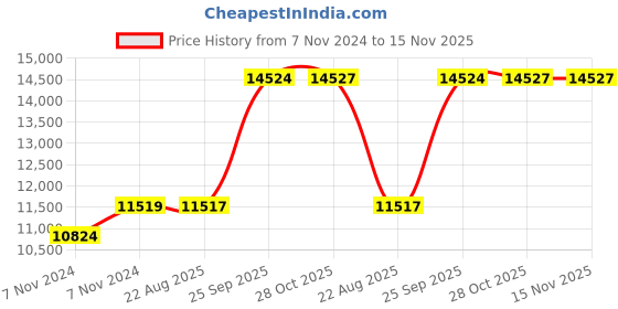 moglix.com Crompton DMB 1HP Heavy Duty Slow Speed Pump, CGDMB10DT crompton Price History Graph from 7 Nov 2024 to 15 Nov 2025