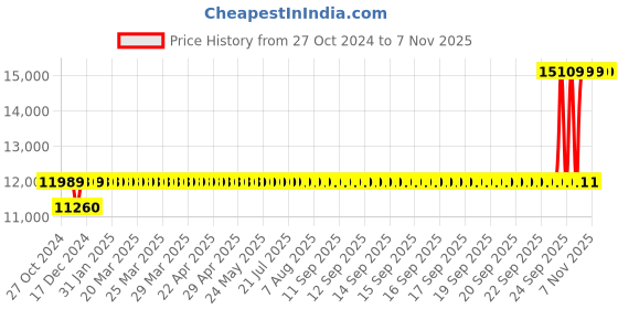 moglix.com Crompton DMB 1HP Heavy Duty Slow Speed Pump, CGDMB10DX crompton Price History Graph from 27 Oct 2024 to 7 Nov 2025