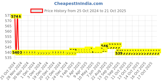 moglix.com Crompton ECO-I 16W Highly Robust Box Type Luminaire for Single T8 LED Tube, IGP161LT8-16 crompton Price History Graph from 25 Oct 2024 to 18 Oct 2025