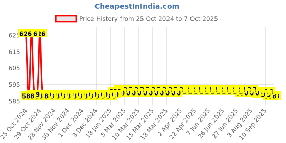 moglix.com Crompton ECO-I 16W Highly Robust Box Type Luminaire for Twin T8 LED Tube, IGP162LT8-16 crompton Price History Graph from 25 Oct 2024 to 6 Oct 2025
