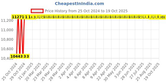 moglix.com Crompton Epsilon 36W Cool White Indoor Lighting, CCP-128-36-57-SL-NWH crompton Price History Graph from 25 Oct 2024 to 18 Oct 2025