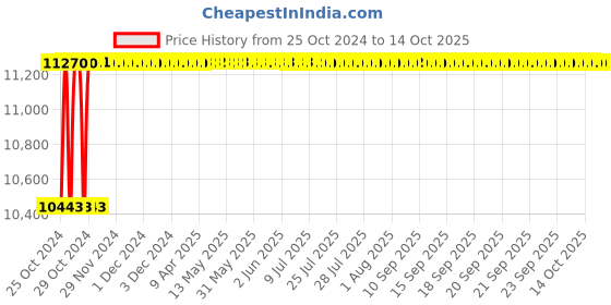 moglix.com Crompton Epsilon 36W Warm White Indoor Lighting, CCP-128-36-30-SL-NWH crompton Price History Graph from 25 Oct 2024 to 14 Oct 2025