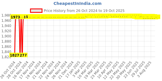 moglix.com Crompton Fame Spot 12W Natural White Indoor Lighting, CDR-212-12-40-SL-NWH crompton Price History Graph from 26 Oct 2024 to 17 Oct 2025