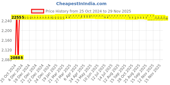 moglix.com Crompton Fame Spot 15W Natural White Indoor Lighting, CDR-212-15-40-SL-NWH crompton Price History Graph from 25 Oct 2024 to 29 Nov 2025