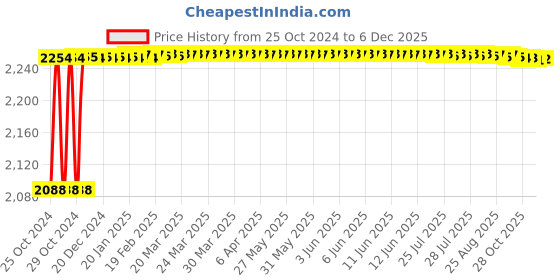 moglix.com Crompton Fame Spot 15W Warm White Indoor Lighting, CDR-212-15-30-SL-NWH crompton Price History Graph from 25 Oct 2024 to 5 Dec 2025