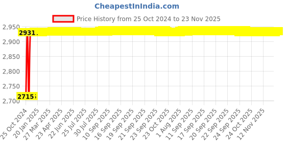 moglix.com Crompton Fame Spot 18W Warm White Indoor Lighting, CDR-213-18-30-SL-NWH crompton Price History Graph from 25 Oct 2024 to 22 Nov 2025