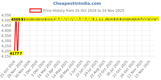 moglix.com Crompton Fame Spot 30W Warm White Indoor Lighting, CDR-214-30-30-SL-NWH crompton Price History Graph from 25 Oct 2024 to 23 Nov 2025