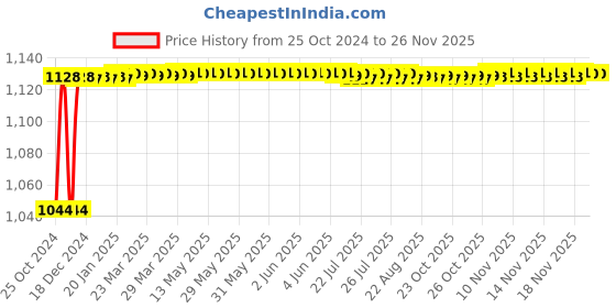 moglix.com Crompton Fame Spot 3W Natural White Indoor Lighting, CDR-210-03-40-SL-NWH crompton Price History Graph from 25 Oct 2024 to 25 Nov 2025