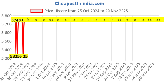 moglix.com Crompton Fame Spot 40W Warm White Indoor Lighting, CDR-215-40-30-SL-NWH crompton Price History Graph from 25 Oct 2024 to 29 Nov 2025
