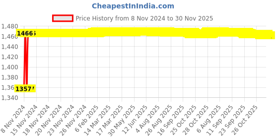 moglix.com Crompton Fame Spot 6W Warm White Indoor Lighting, CDR-211-06-30-SL-NWH crompton Price History Graph from 8 Nov 2024 to 30 Nov 2025