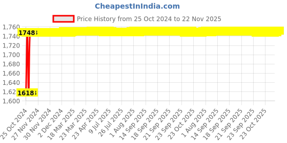 moglix.com Crompton Fame Spot 9W Natural White Indoor Lighting, CDR-211-09-40-SL-NWH crompton Price History Graph from 25 Oct 2024 to 22 Nov 2025